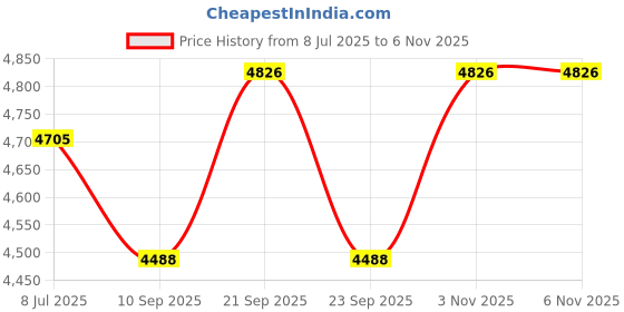 flipkart.com bherunath EWC Western Toilet Floor Mounted P Trap Commode Water Closet Toilet Pot for Bathroom With Soft Close Seat Cover Western Commode bherunath Price History Graph from 8 Jul 2025 to 6 Nov 2025
