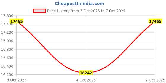 flipkart.com bherunath Flushing Cistern Concealed Cistern with Chrome Flush Plate - 10 L (Large) Western Commode bherunath Price History Graph from 3 Oct 2025 to 4 Oct 2025