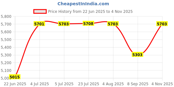 flipkart.com bherunath P Trap with Soft Close Hydraulic Seat Cover- White Western Commode (White) Ceramic Wall Mounted European Water Closet/Western Toilet Commode Western Commode bherunath Price History Graph from 22 Jun 2025 to 4 Nov 2025