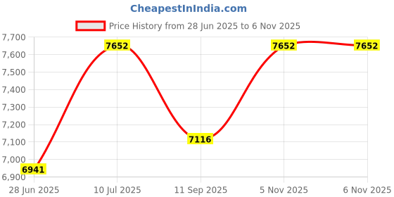 flipkart.com bherunath Wall Mount Close Seat Cover (50 X 37 X 40 cm, White, Medium) Western Commode Western Commode bherunath Price History Graph from 28 Jun 2025 to 6 Nov 2025