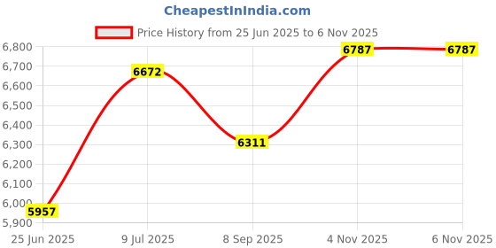 flipkart.com bherunath Wall Mount Close Seat Cover 525 X 345 X 340 cm, White, Western Commode Western Commode (White) Western Commode bherunath Price History Graph from 25 Jun 2025 to 5 Nov 2025