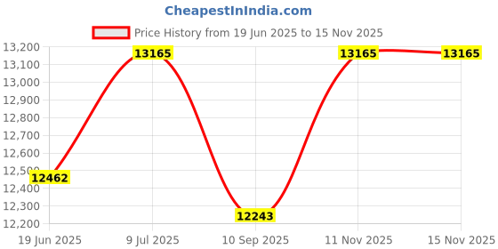 flipkart.com bherunath Wall Mounted P Trap Commode With Soft Seat Cover Cistern Flushing Concealed With Chrome Flush Plate - 10 L DT Western Commode bherunath Price History Graph from 19 Jun 2025 to 14 Nov 2025