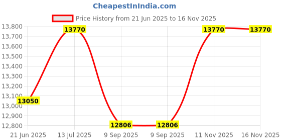 flipkart.com bherunath Wall Mounted P Trap Commode With Soft Seat Cover Cistern Flushing Concealed With Chrome Flush Plate - 10 L LT Western Commode bherunath Price History Graph from 21 Jun 2025 to 16 Nov 2025