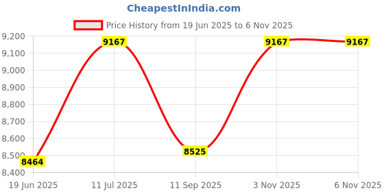 flipkart.com bherunath Wall Mounted P Trap Commode With Soft Seat Cover Cistern Flushing Concealed With Chrome Flush Plate - 10 L Western Commode bherunath Price History Graph from 19 Jun 2025 to 5 Nov 2025