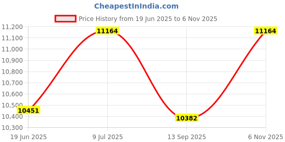 flipkart.com bherunath Wall Mounted P Trap Commode With Soft Seat Cover FT Cistern Flush Concealed With Chrome Flush Plate - 10 L (JK) Western Commode bherunath Price History Graph from 19 Jun 2025 to 6 Nov 2025