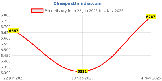 flipkart.com bherunath Wall Mounted Water Closet with Soft Seat Cover Western Commode (White) (Dimension length 500 Width 350 Height 330 mm ) Western Commode bherunath Price History Graph from 22 Jun 2025 to 4 Nov 2025