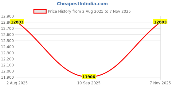 flipkart.com bherunath Water Closet Wall Mounted with Soft Seat Cover Flushing Cistern Concealed Cistern with Chrome Flush Plate - 10 L (Large) Western Commode bherunath Price History Graph from 2 Aug 2025 to 7 Nov 2025