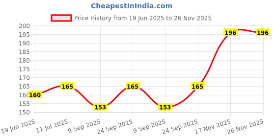flipkart.com Bherusagar 1610 Vivo Y55 Power ON/OFF Button Price History Graph from 19 Jun 2025 to 24 Nov 2025