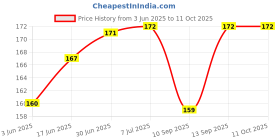 flipkart.com Bherusagar 1901 Y15 Power ON/OFF Button Price History Graph from 3 Jun 2025 to 11 Oct 2025