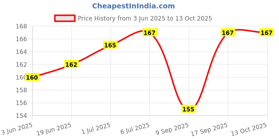 flipkart.com Bherusagar 1904 Y12 Power ON/OFF Button Price History Graph from 3 Jun 2025 to 13 Oct 2025
