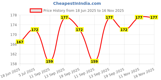 flipkart.com Bherusagar Hot_8 Compatible For Infinix Hot 8 Power ON/OFF Button Price History Graph from 18 Jun 2025 to 16 Nov 2025