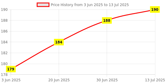 flipkart.com Bherusagar K20PRO Mi K20 / k20 pro Power ON/OFF Button Price History Graph from 3 Jun 2025 to 13 Jul 2025
