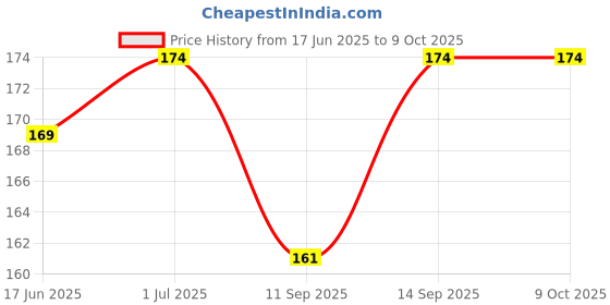 flipkart.com Bherusagar (Mi8) Redmi Mi 8 Power ON/OFF Button Price History Graph from 17 Jun 2025 to 7 Oct 2025