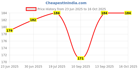 flipkart.com Bherusagar SW208 V9 Power ON/OFF Button Price History Graph from 23 Jun 2025 to 16 Oct 2025
