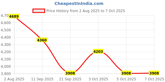 flipkart.com bhi Analog Rapid Moisture Meter High quality 0-50 °C with Nylon Cover Pinless Analog Moisture Measurer bhi Price History Graph from 2 Aug 2025 to 6 Oct 2025