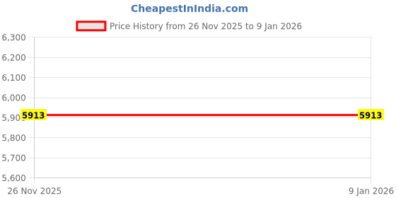 flipkart.com bhi Automatic Fuel Tank Nozzle 20mm Hole Gauge bhi Price History Graph from 26 Nov 2025 to 4 Jan 2026