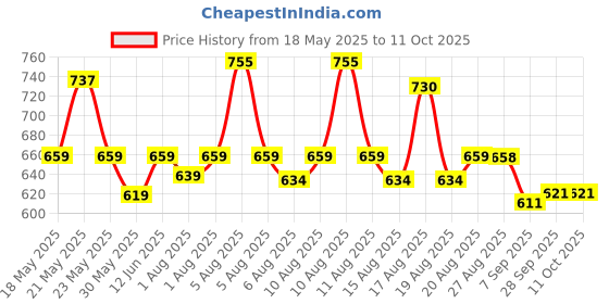 flipkart.com bhi BSH-051 Safety Harness bhi Price History Graph from 18 May 2025 to 11 Oct 2025