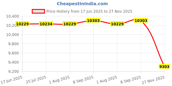 flipkart.com bhi Concret Test Hammer | Rebound Hammer, Bore Gauge bhi Price History Graph from 17 Jun 2025 to 27 Nov 2025