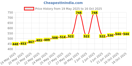 flipkart.com BHI Control Float Switch Mount Cable for Water Tank Price History Graph from 19 May 2025 to 16 Oct 2025