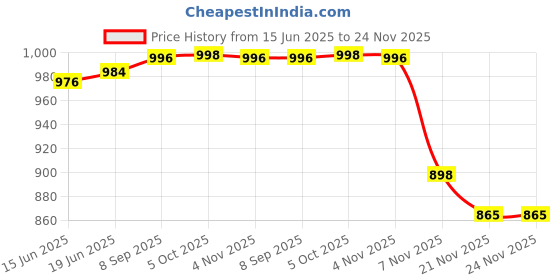 flipkart.com bhi Digital thickness gauge, micro meter 0-12.7mm made of carbon Fiber composite Micrometer Screw Gauge bhi Price History Graph from 15 Jun 2025 to 24 Nov 2025