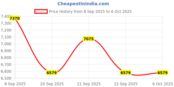flipkart.com bhi Grain Mositure Meter All-in-One Digital Moisture Measurer bhi Price History Graph from 8 Sep 2025 to 5 Oct 2025
