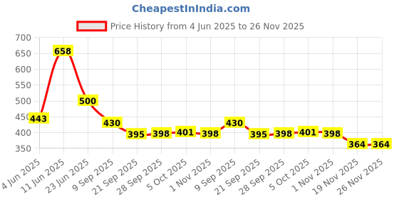 flipkart.com bhi HANNA Digital pH Meter bhi Price History Graph from 4 Jun 2025 to 25 Nov 2025