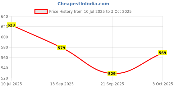 flipkart.com bhi Hydrometer for Specific Gravity | Range 900-1000 Hydrometer bhi Price History Graph from 10 Jul 2025 to 3 Oct 2025