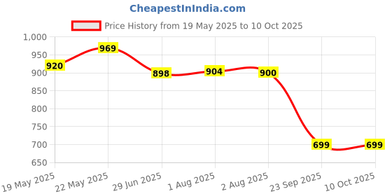 flipkart.com bhi Sling Psychrometer Pinless Analog Moisture Measurer bhi Price History Graph from 19 May 2025 to 9 Oct 2025