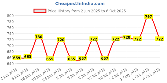 flipkart.com bhi Tamping Rod for Slump Cone for Concrete Testing Radius Gauge bhi Price History Graph from 2 Jun 2025 to 6 Oct 2025