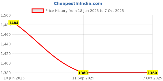 flipkart.com BHI Water Flow Control Switch Smart Switch Price History Graph from 18 Jun 2025 to 7 Oct 2025