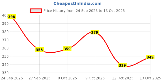 flipkart.com bhiks rr Embellished Bollywood Chiffon Saree bhiks rr Price History Graph from 24 Sep 2025 to 13 Oct 2025