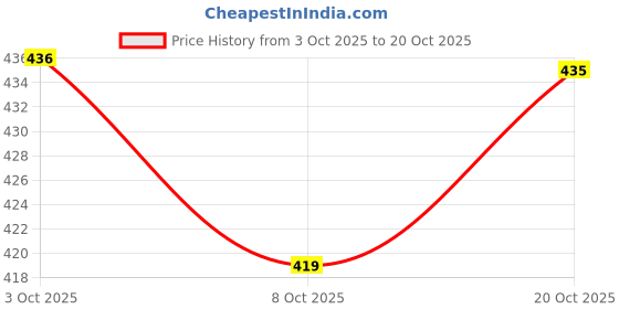 flipkart.com bhiks rr Embellished Bollywood Chiffon Saree bhiks rr Price History Graph from 3 Oct 2025 to 20 Oct 2025