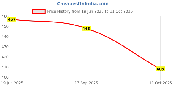 flipkart.com bhiks rr Solid/Plain, Dyed Bollywood Georgette, Art Silk Saree bhiks rr Price History Graph from 19 Jun 2025 to 11 Oct 2025