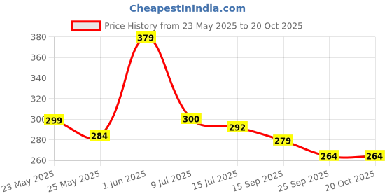 flipkart.com frizzy arts bhim rao ambedkar|bhim rao ambedkar paintings Digital Reprint 20 inch x 14 inch Painting frizzy arts Price History Graph from 23 May 2025 to 20 Oct 2025