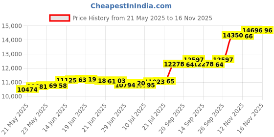 flipkart.com bhima 1 24 (999) K 1 g Gold Bar bhima Price History Graph from 21 May 2025 to 16 Nov 2025