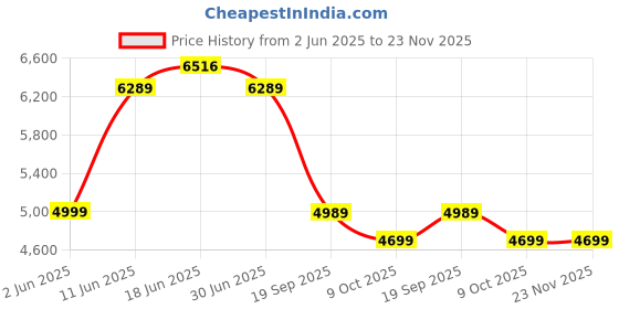 flipkart.com butterfly Bhima 1000 W Mixer Grinder butterfly Price History Graph from 2 Jun 2025 to 23 Nov 2025