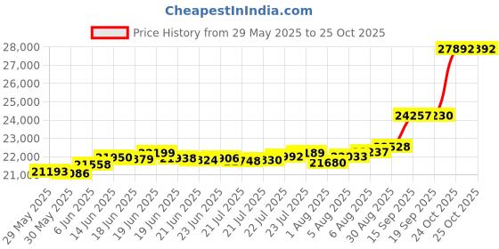 flipkart.com bhima 2 24 (999) K 2 g Gold Bar bhima Price History Graph from 29 May 2025 to 24 Oct 2025