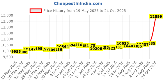 flipkart.com bhima CH1GM 22 K 1 g Gold Coin bhima Price History Graph from 19 May 2025 to 24 Oct 2025