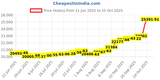 flipkart.com bhima GU2GM 22 K 2 g Gold Coin bhima Price History Graph from 21 Jun 2025 to 25 Oct 2025