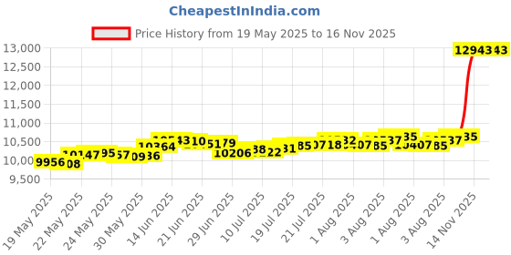 flipkart.com bhima LA1GM 22 (916.7) K 1 g Gold Coin bhima Price History Graph from 19 May 2025 to 16 Nov 2025