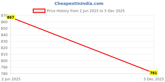 flipkart.com bhimada 5-Tier Plastic Storage Trolley with Locking Wheels Plastic Kitchen Trolley bhimada Price History Graph from 2 Jun 2025 to 5 Dec 2025