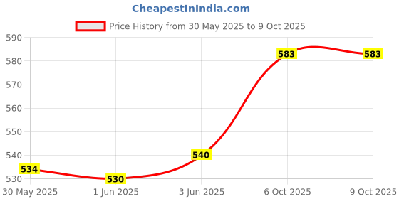 flipkart.com bhimada 6 Layer Multi Utility Collapsible Wardrobe Carbon Steel Collapsible Wardrobe bhimada Price History Graph from 30 May 2025 to 9 Oct 2025