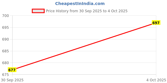 flipkart.com bhimada BOOKCASES Metal Open Book Shelf bhimada Price History Graph from 30 Sep 2025 to 4 Oct 2025