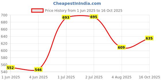 flipkart.com bhimada cloth stand rack shelf almirah PVC Collapsible Wardrobe bhimada Price History Graph from 1 Jun 2025 to 16 Oct 2025