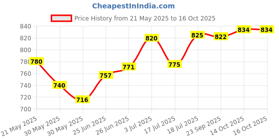flipkart.com bhimada cloth stand rack shelf almirah PVC Collapsible Wardrobe bhimada Price History Graph from 21 May 2025 to 16 Oct 2025