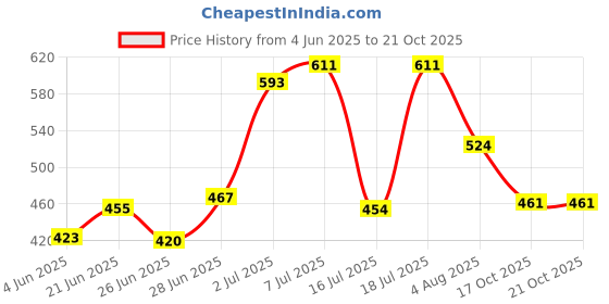 flipkart.com bhimada cloth stand rack shelf almirah PVC Collapsible Wardrobe bhimada Price History Graph from 4 Jun 2025 to 21 Oct 2025