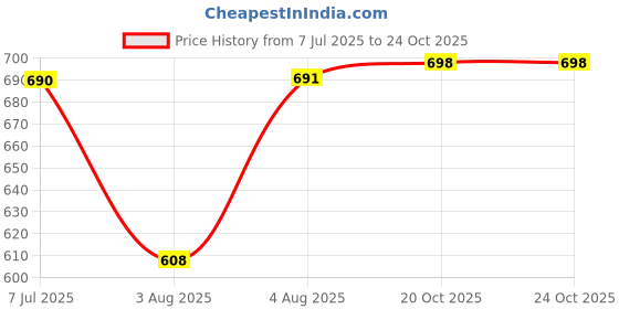 flipkart.com bhimada cloth stand rack shelf almirah PVC Collapsible Wardrobe bhimada Price History Graph from 7 Jul 2025 to 23 Oct 2025