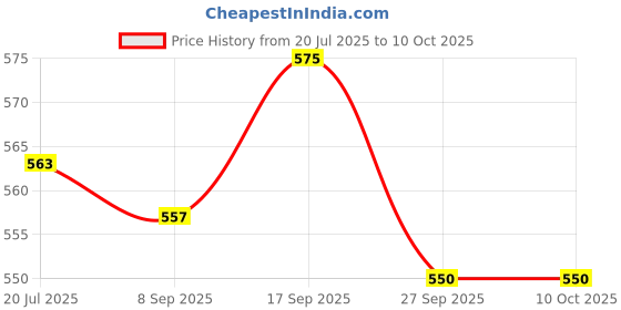 flipkart.com BHIMANSHI ASSOCIATES Best 10 INCH LED RING LIGHT WITH 7FT TRIPOD STAND Tripod Kit Price History Graph from 20 Jul 2025 to 9 Oct 2025