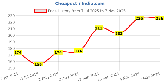flipkart.com bhimseni karyalay BHIMSENI Black Surma 1.5g x 4 bhimseni karyalay Price History Graph from 7 Jul 2025 to 7 Nov 2025