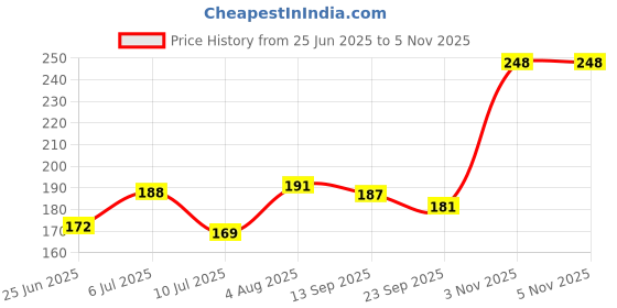 flipkart.com bhimseni karyalay Bhimseni Black surma 1.5gx2 with Brass Surmedani for Surma/Kajal SURMA DANI bhimseni karyalay Price History Graph from 25 Jun 2025 to 5 Nov 2025